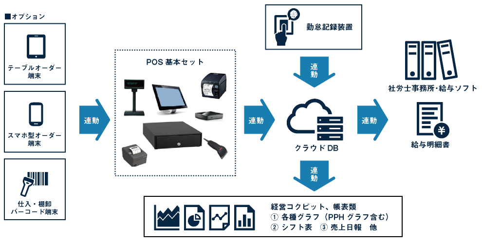 楽経LivePOS