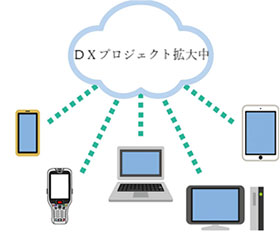 DXプロジェクト拡大中